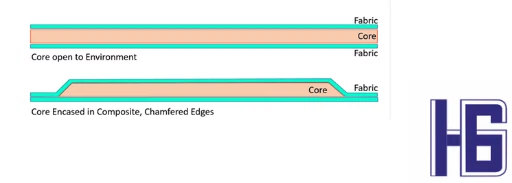 Cored Composite Structures