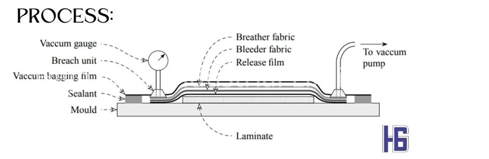 Vacuum Bag Release Film